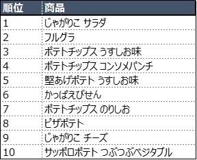 カルビーの人気商品ベスト10について教えてください。 | よくいただく ...